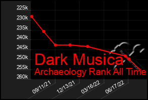 Total Graph of Dark Musica