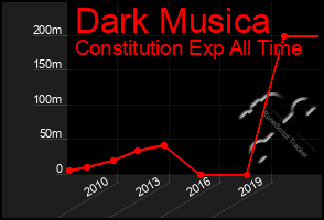 Total Graph of Dark Musica