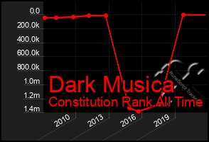 Total Graph of Dark Musica