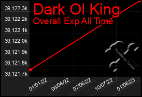 Total Graph of Dark Ol King