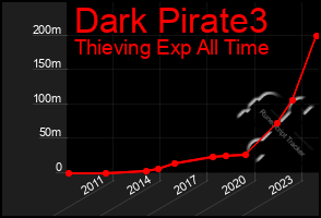 Total Graph of Dark Pirate3