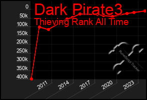 Total Graph of Dark Pirate3