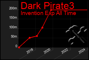 Total Graph of Dark Pirate3