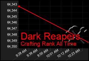 Total Graph of Dark Reapers
