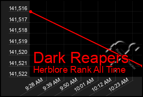 Total Graph of Dark Reapers
