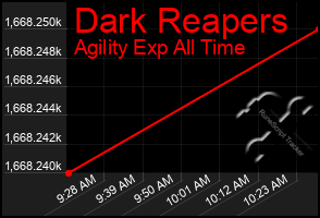 Total Graph of Dark Reapers