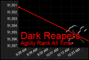 Total Graph of Dark Reapers