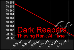 Total Graph of Dark Reapers