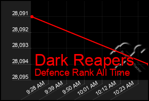 Total Graph of Dark Reapers