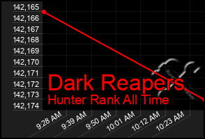 Total Graph of Dark Reapers