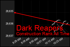 Total Graph of Dark Reapers