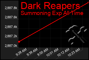 Total Graph of Dark Reapers