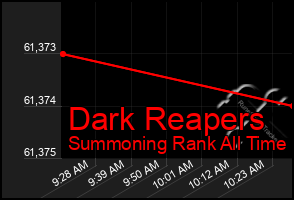 Total Graph of Dark Reapers