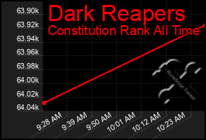 Total Graph of Dark Reapers