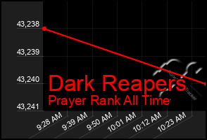 Total Graph of Dark Reapers