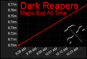 Total Graph of Dark Reapers