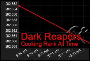 Total Graph of Dark Reapers