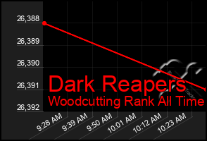 Total Graph of Dark Reapers