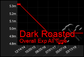 Total Graph of Dark Roasted