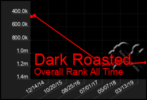 Total Graph of Dark Roasted