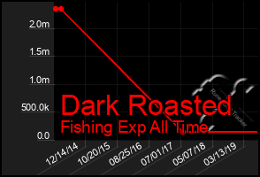 Total Graph of Dark Roasted