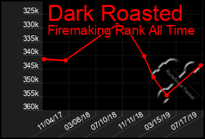 Total Graph of Dark Roasted