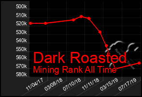 Total Graph of Dark Roasted