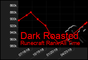 Total Graph of Dark Roasted