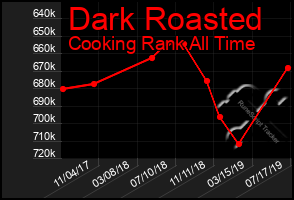 Total Graph of Dark Roasted