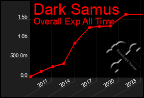 Total Graph of Dark Samus