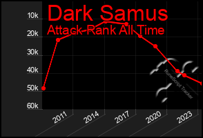 Total Graph of Dark Samus