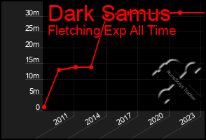 Total Graph of Dark Samus