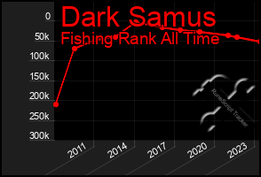 Total Graph of Dark Samus