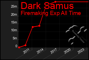 Total Graph of Dark Samus