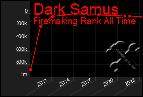 Total Graph of Dark Samus