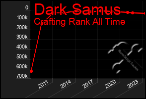 Total Graph of Dark Samus