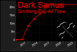 Total Graph of Dark Samus