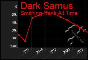 Total Graph of Dark Samus