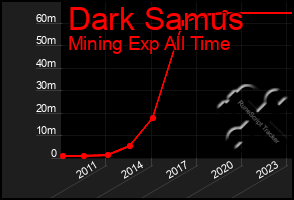 Total Graph of Dark Samus