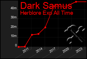 Total Graph of Dark Samus