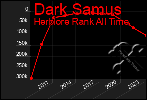 Total Graph of Dark Samus