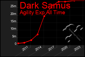 Total Graph of Dark Samus