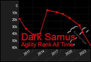 Total Graph of Dark Samus