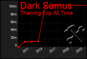 Total Graph of Dark Samus