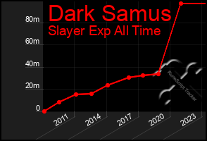 Total Graph of Dark Samus