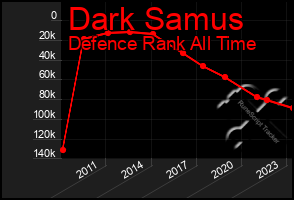 Total Graph of Dark Samus