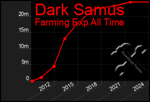 Total Graph of Dark Samus