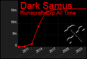 Total Graph of Dark Samus