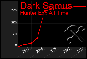 Total Graph of Dark Samus