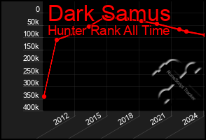 Total Graph of Dark Samus